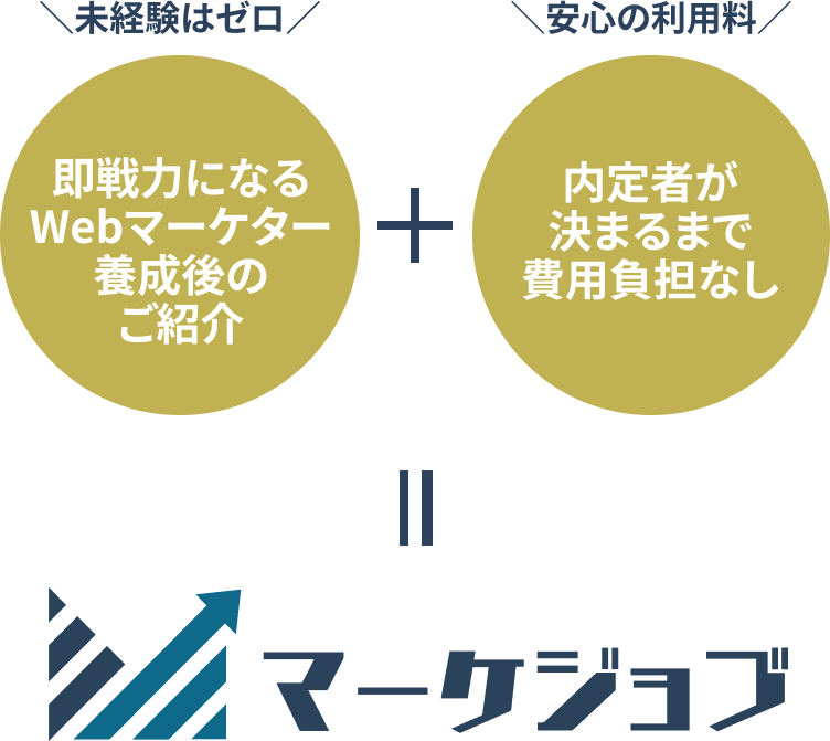 未経験はゼロ 即戦力になるWebマーケター養成後のご紹介 + 安心の利用料 内定者が決まるまで費用負担なし = マーケジョブ