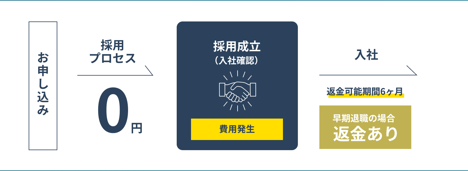 お申し込み 採用プロセス0円 → 採用成立(入社確認) 費用発生 → 入社 返金可能期間6ヶ月 早期退職の場合返金あり